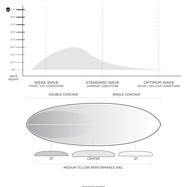 Firewire Sunday Surfboard (Thunderbolt Red)